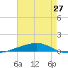 Independence Island tide chart for Thursday, May 27, 2021