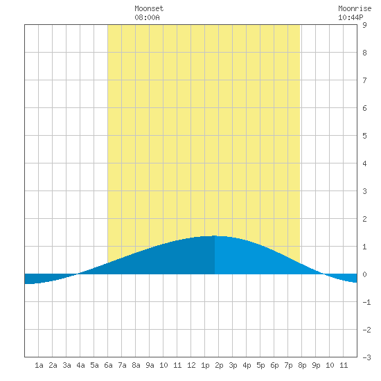 Independence Island tide chart for Friday, May 28, 2021