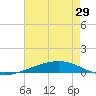 Independence Island tide chart for Saturday, May 29, 2021