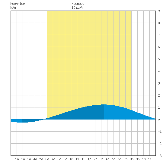 Independence Island tide chart for Sunday, May 30, 2021