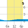 Independence Island tide chart for Wednesday, May 5, 2021