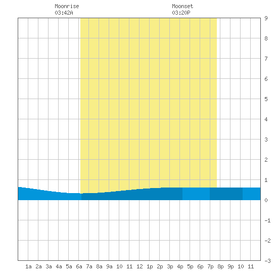 Independence Island tide chart for Thursday, May 6, 2021