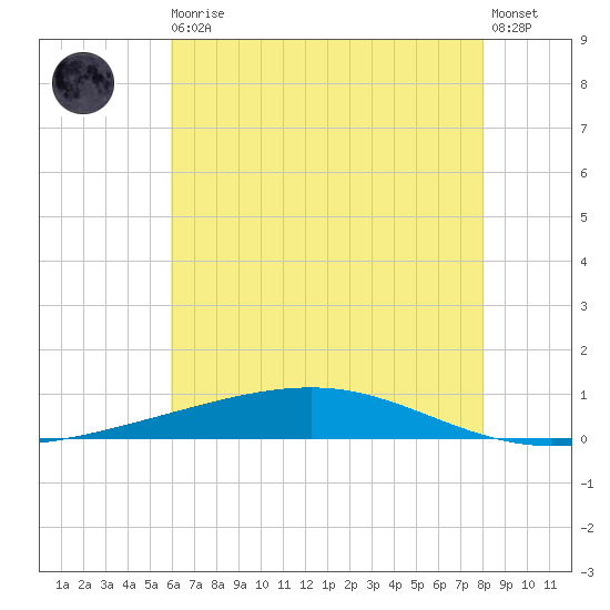 Independence Island tide chart for Thursday, June 10, 2021