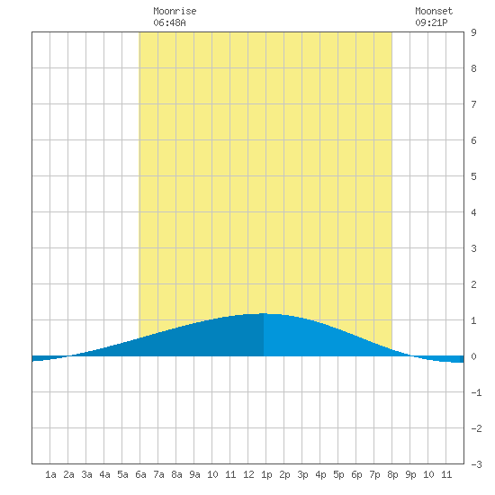 Independence Island tide chart for Friday, June 11, 2021