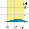 Independence Island tide chart for Monday, June 14, 2021