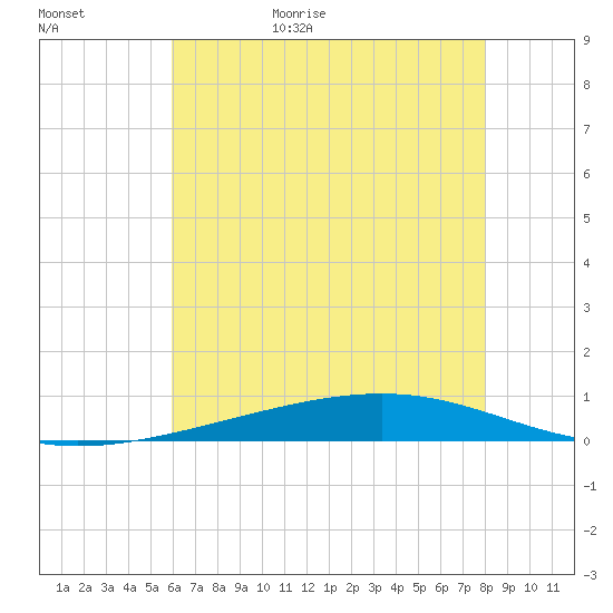Independence Island tide chart for Tuesday, June 15, 2021