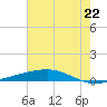 Independence Island tide chart for Tuesday, June 22, 2021