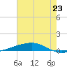 Independence Island tide chart for Wednesday, June 23, 2021