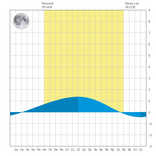 Independence Island tide chart for Thursday, June 24, 2021