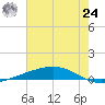 Independence Island tide chart for Thursday, June 24, 2021