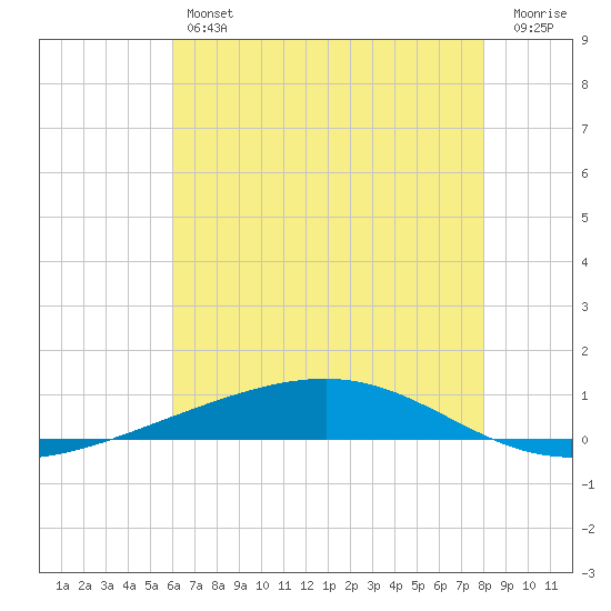 Independence Island tide chart for Friday, June 25, 2021