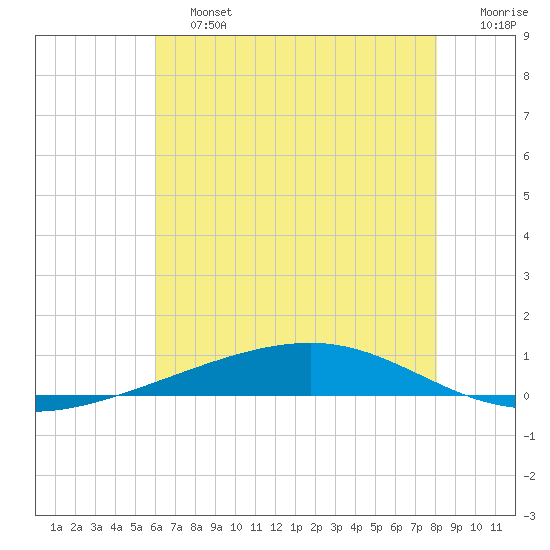 Independence Island tide chart for Saturday, June 26, 2021