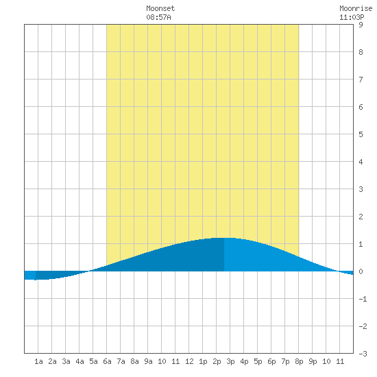 Independence Island tide chart for Sunday, June 27, 2021