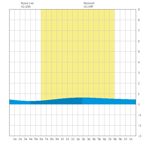 Independence Island tide chart for Thursday, June 3, 2021