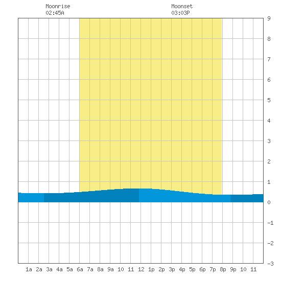 Independence Island tide chart for Friday, June 4, 2021