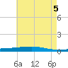 Independence Island tide chart for Saturday, June 5, 2021