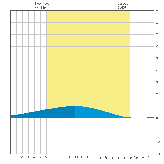 Independence Island tide chart for Monday, June 7, 2021