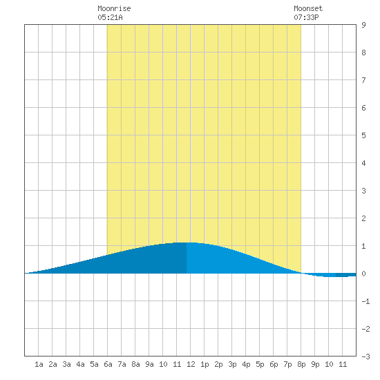 Independence Island tide chart for Wednesday, June 9, 2021