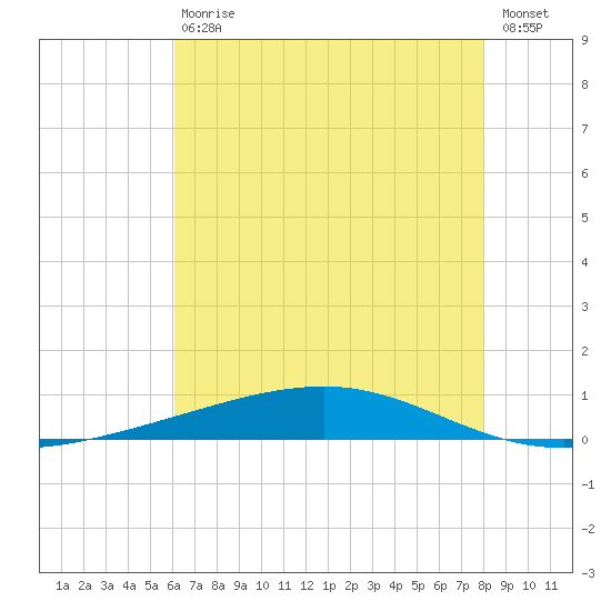 Independence Island tide chart for Saturday, July 10, 2021
