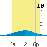 Independence Island tide chart for Saturday, July 10, 2021