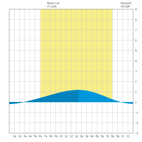 Independence Island tide chart for Sunday, July 11, 2021