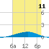 Independence Island tide chart for Sunday, July 11, 2021