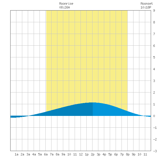 Independence Island tide chart for Monday, July 12, 2021