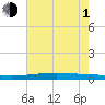 Independence Island tide chart for Thursday, July 1, 2021