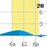 Independence Island tide chart for Tuesday, July 20, 2021