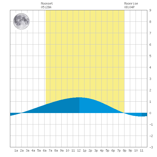Independence Island tide chart for Friday, July 23, 2021