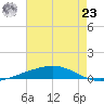 Independence Island tide chart for Friday, July 23, 2021