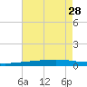 Independence Island tide chart for Wednesday, July 28, 2021