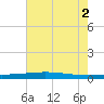 Independence Island tide chart for Friday, July 2, 2021