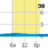 Independence Island tide chart for Friday, July 30, 2021