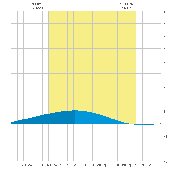 Independence Island tide chart for Tuesday, July 6, 2021