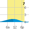 Independence Island tide chart for Wednesday, July 7, 2021