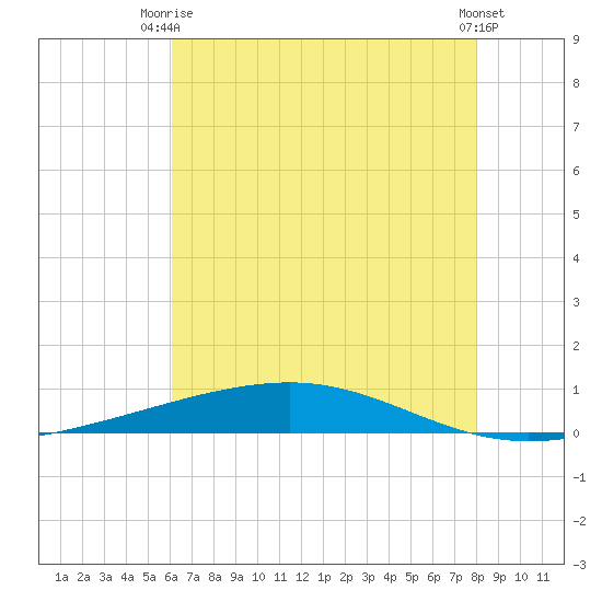 Independence Island tide chart for Thursday, July 8, 2021