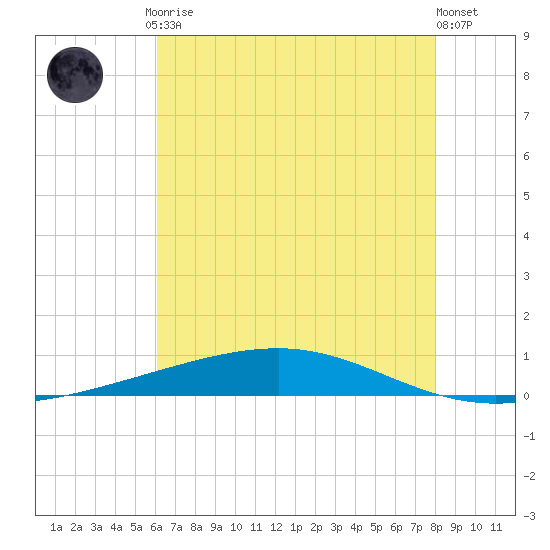 Independence Island tide chart for Friday, July 9, 2021