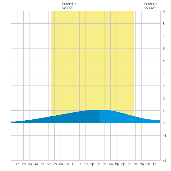 Independence Island tide chart for Tuesday, August 10, 2021