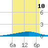 Independence Island tide chart for Tuesday, August 10, 2021