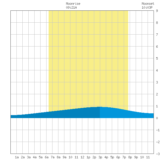 Independence Island tide chart for Wednesday, August 11, 2021