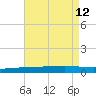 Independence Island tide chart for Thursday, August 12, 2021