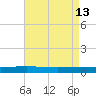 Independence Island tide chart for Friday, August 13, 2021