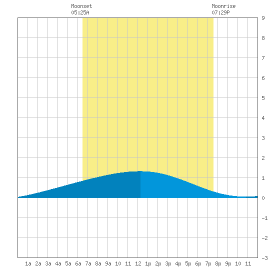 Independence Island tide chart for Saturday, August 21, 2021