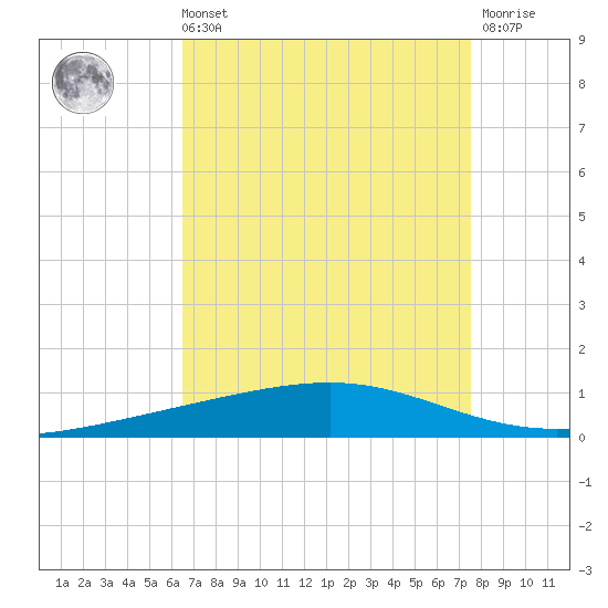 Independence Island tide chart for Sunday, August 22, 2021