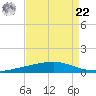 Independence Island tide chart for Sunday, August 22, 2021