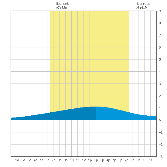 Independence Island tide chart for Monday, August 23, 2021