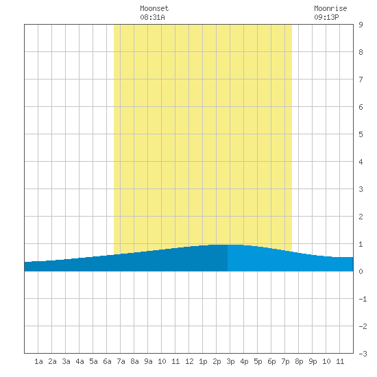 Independence Island tide chart for Tuesday, August 24, 2021