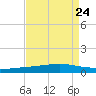 Independence Island tide chart for Tuesday, August 24, 2021