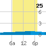 Independence Island tide chart for Wednesday, August 25, 2021
